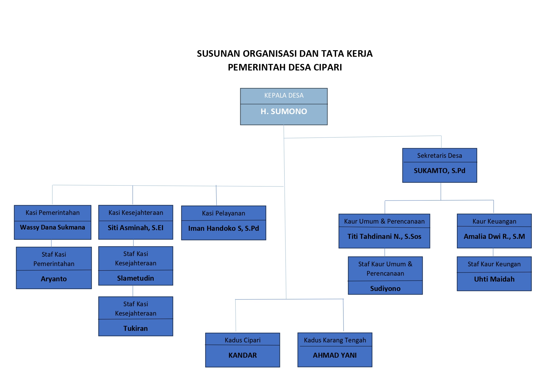 Struktur Organisasi Desa Cipari